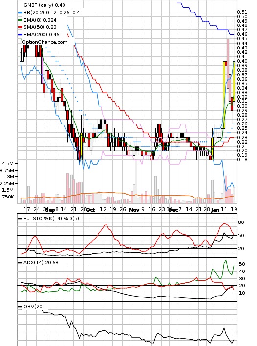 Wcvc Stock Chart