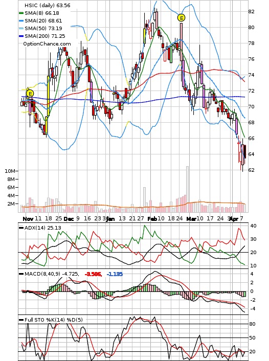 Hsic Stock Chart