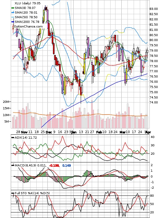 Xlu Etf Chart