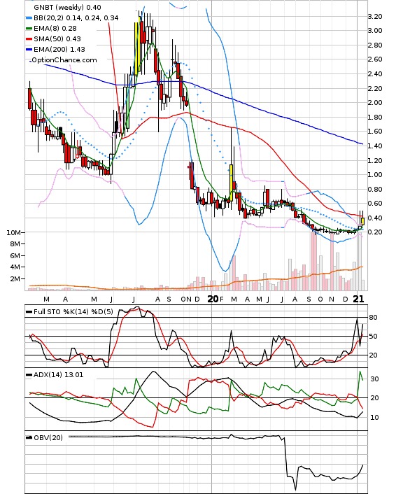 Wcvc Stock Chart