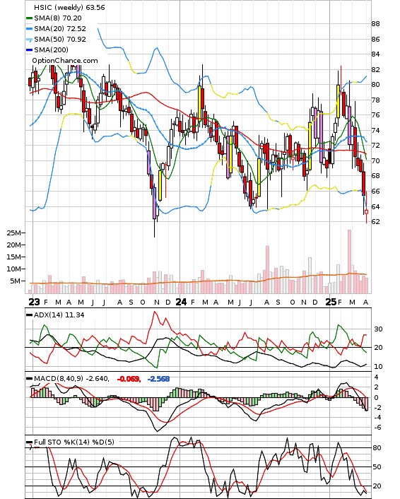 Hsic Stock Chart